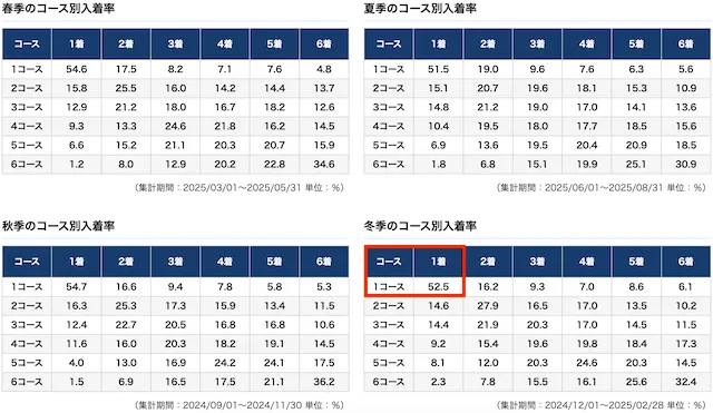 多摩川競艇　季節ごとのコース別成績