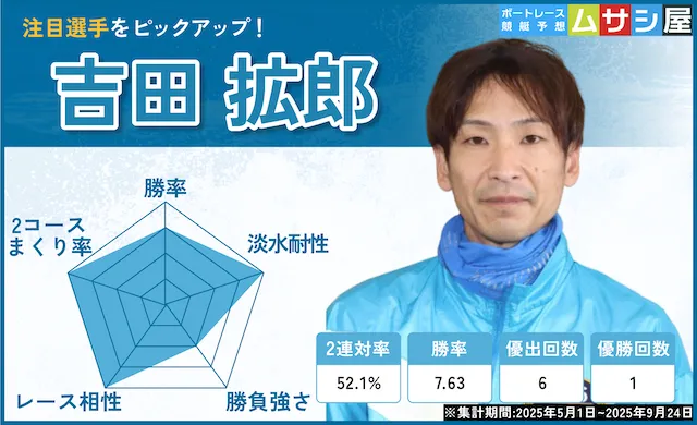 ウェイキーカップ2025 注目選手3 吉田拡郎