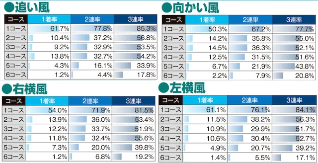 蒲郡競艇 風向き別勝率データ