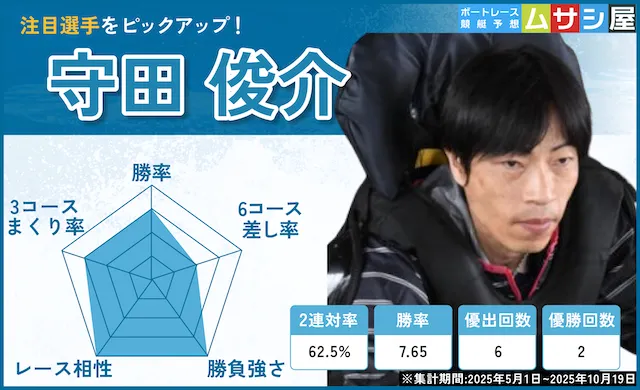 ボートレースダービー　守田俊介