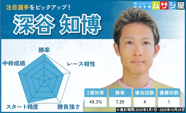 浜名湖賞2025　注目選手　深谷知博　