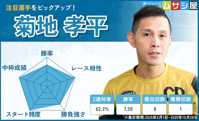 浜名湖賞2025　注目選手　菊地孝平