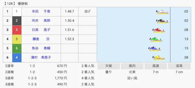 鎌倉涼 G1初出場 優勝戦結果画像