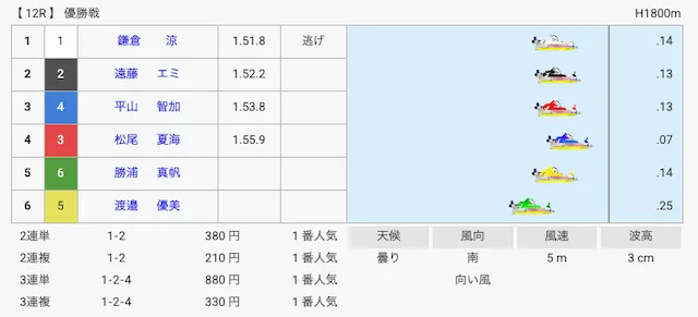 鎌倉涼 G1初優勝 優勝戦結果画像