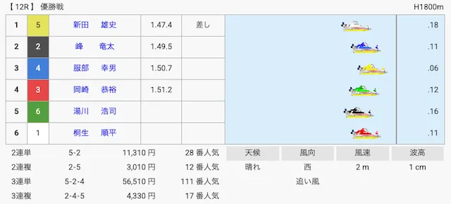 新田雄史 初優勝結果画像