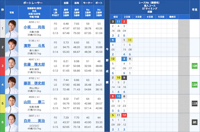 競艇サバイバー 2025年11月9日 丸亀4R出走表