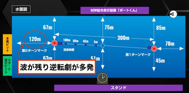 住之江競艇の特徴 2マーク