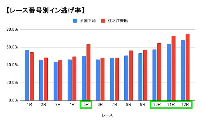 住之江競艇の特徴 レース番号別逃げ率