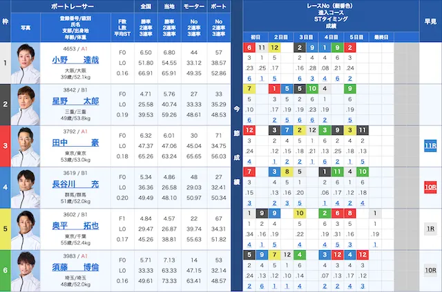 多摩川競艇2025年11月24日6R出走表
