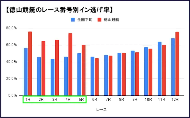 徳山競艇の特徴 レース番号別イン逃げ率