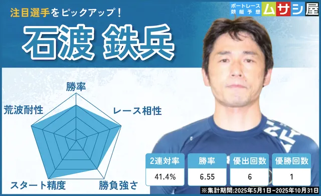 競艇チャレンジカップ2025　注目選手　石渡鉄兵