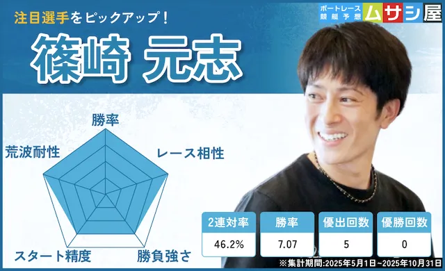 競艇チャレンジカップ2025　注目選手　篠崎元志