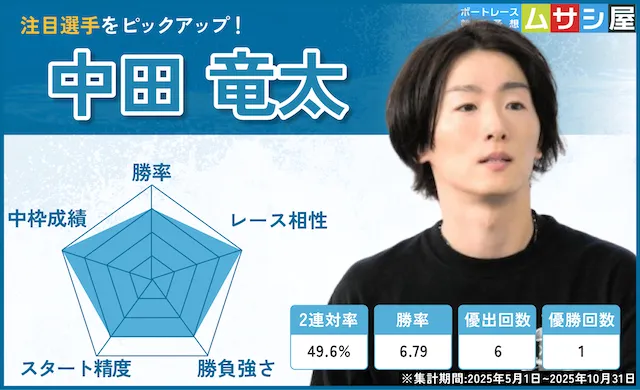 戸田プリムローズ2025 注目選手 中田竜太