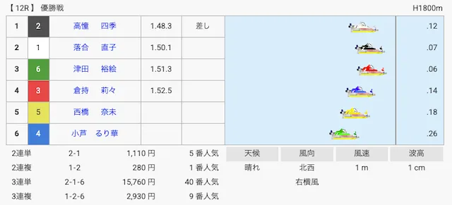 高憧四季　初優勝　