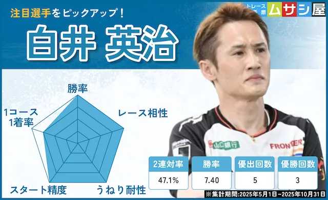 徳山クラウン争奪戦2025　注目選手　白井英治