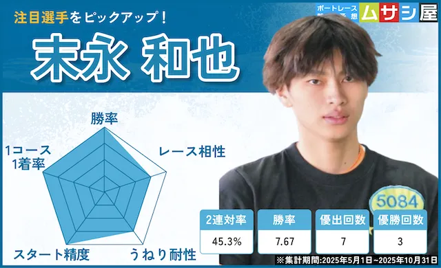 徳山クラウン争奪戦2025　注目選手　末永和也