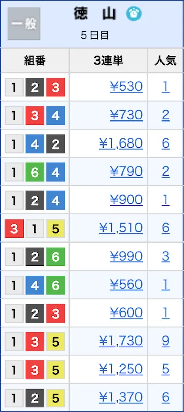 4艇ボックス　インが強い競艇場　徳山競艇の出目