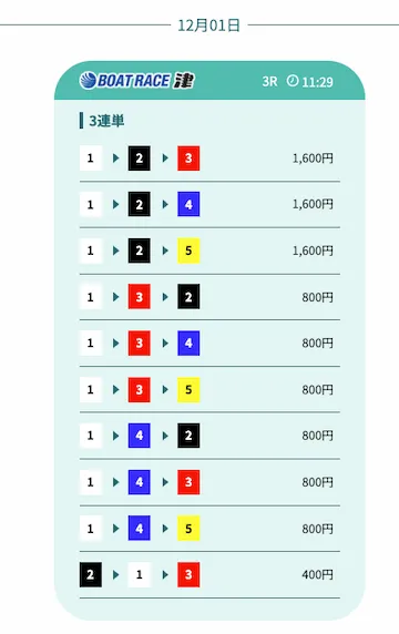 競艇アシスト 無料予想2025年12月1日蒲郡3R