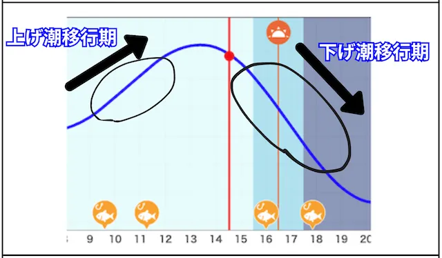 江戸川競艇　「上げ潮・下げ潮」