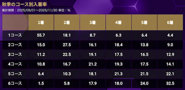 住之江競艇 秋のコース別成績