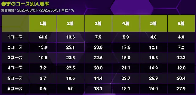 住之江競艇 春のコース別成績