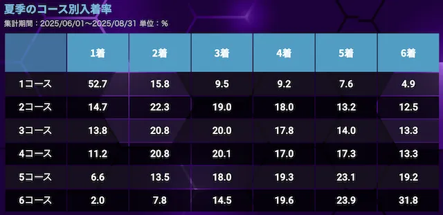住之江競艇 夏のコース別成績