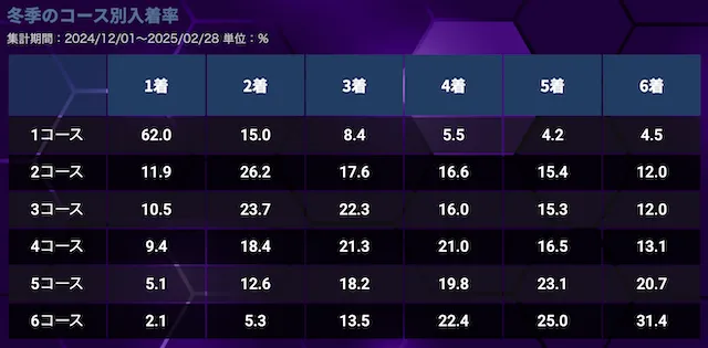 住之江競艇 冬のコース別成績