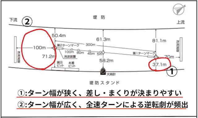 江戸川競艇の水面レイアウト特徴