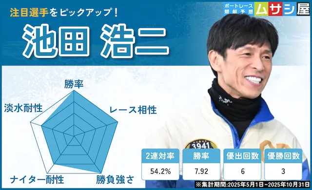 競艇グランプリ（賞金王決定戦）2025　注目選手　池田浩二