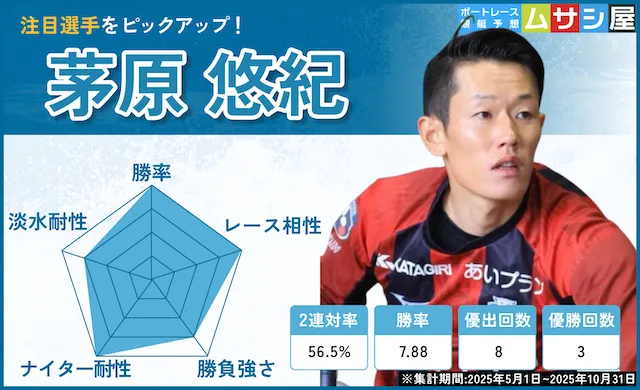 競艇グランプリ（賞金王決定戦）2025　注目選手　茅原悠紀