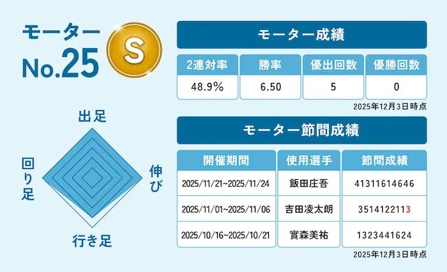 競艇グランプリ（賞金王決定戦）2025　注目モーター　25番モーター