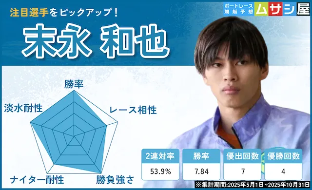 競艇グランプリ（賞金王決定戦）2025　注目選手　末永和也