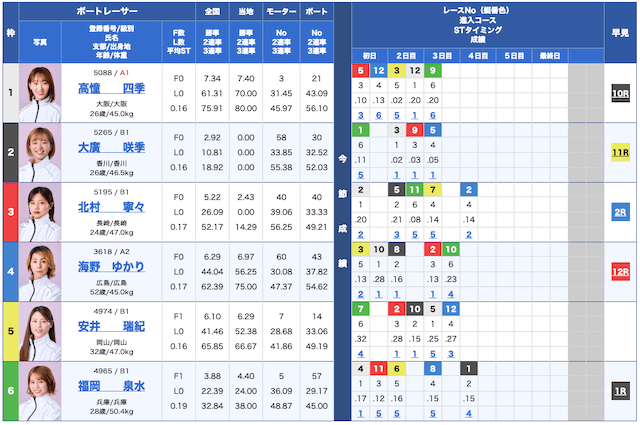皇艇無料予想25/12/10出走表