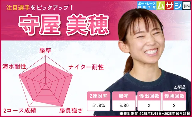 クイーンズクライマックス【2025】　注目選手　守屋美穂