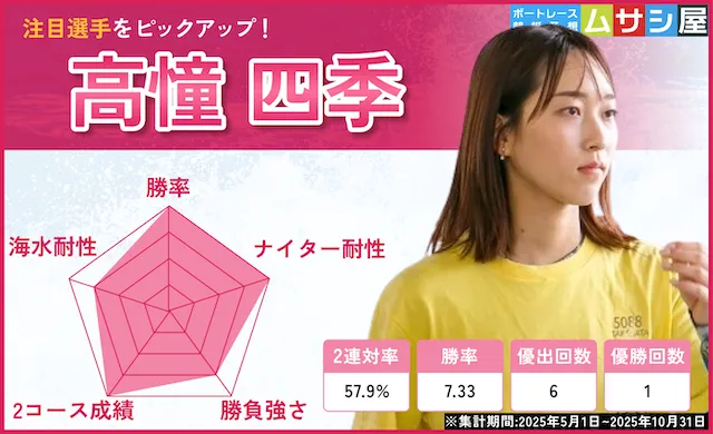 クイーンズクライマックス【2025】　注目選手　高憧四季