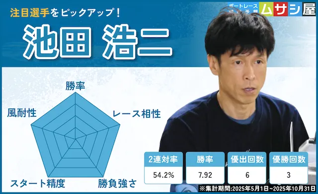 トコタンキング決定戦【2025】 注目選手 池田浩二