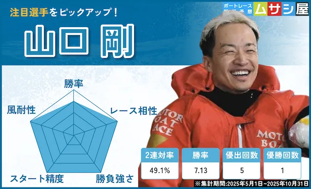 トコタンキング決定戦【2025】 注目選手 山口剛