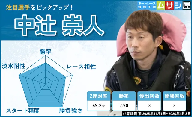 BBCトーナメント【2026】　注目選手　中辻崇人