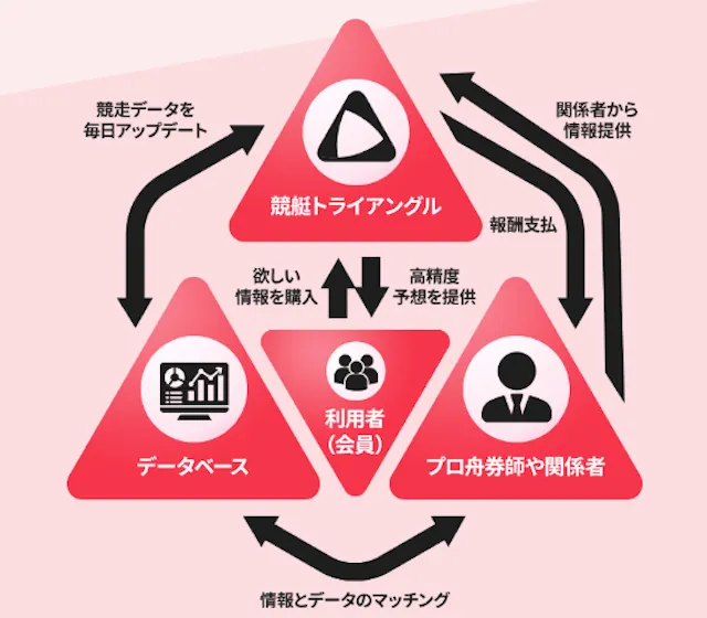 競艇トライアングル　概要