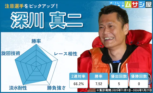 九州地区選手権2026　注目レーサー　深川真二