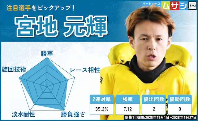 九州地区選手権2026　注目レーサー　宮地元輝