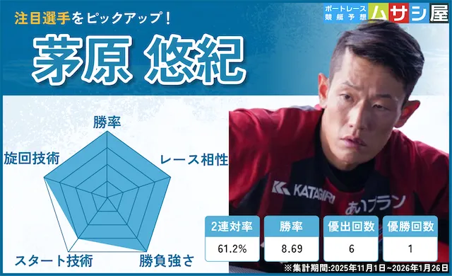 中国地区選手権2026　注目選手　茅原悠紀