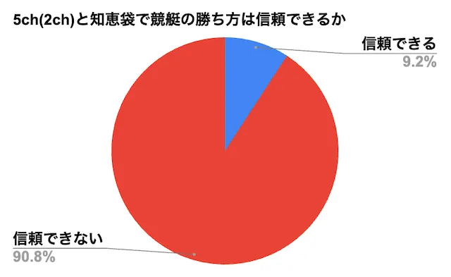 5ch(2ch)知恵袋における競艇の勝ち方　口コミ