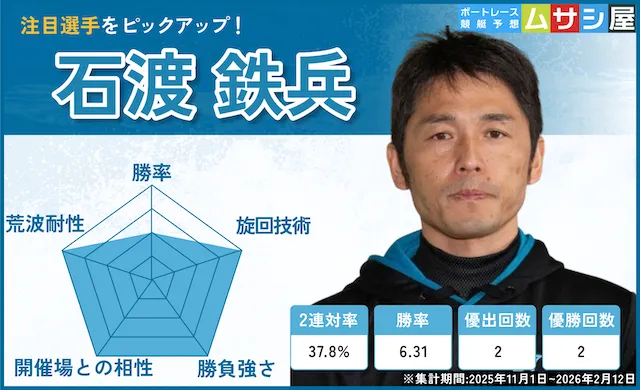 江戸川大賞2026　注目レーサー　石渡鉄兵