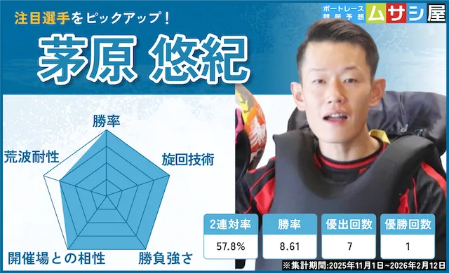 江戸川大賞2026　注目レーサー　茅原悠紀