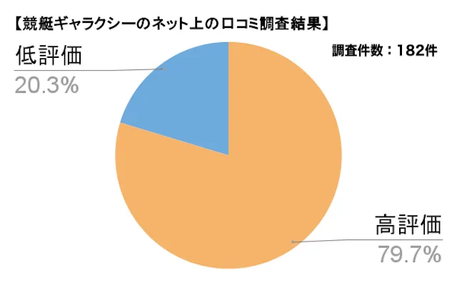 競艇ギャラクシー　ネット上の口コミ調査結果