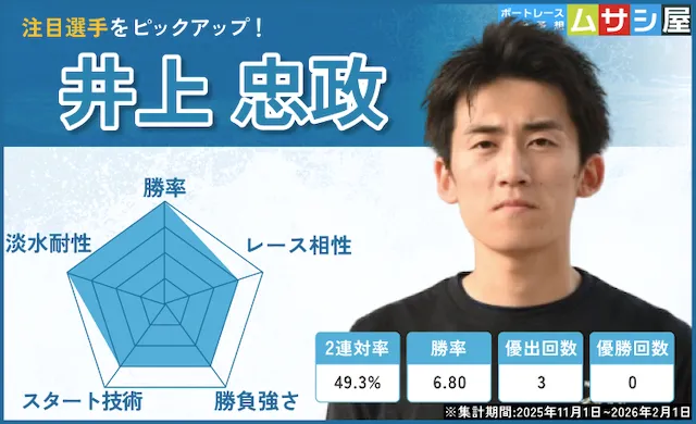 近畿地区選手権2026　注目選手　井上忠政