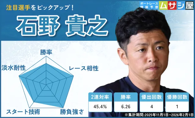 近畿地区選手権2026　注目選手　石野貴之