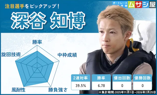 児島キングカップ2026　注目選手　深谷知博