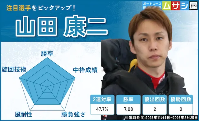 児島キングカップ2026　注目選手　山田康二